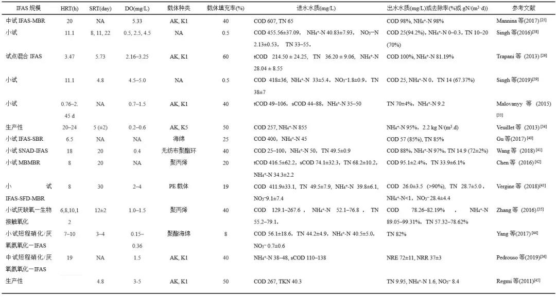 王洪臣團(tuán)隊：固定生物膜—活性污泥(IFAS)污水處理工藝的研究進(jìn)展